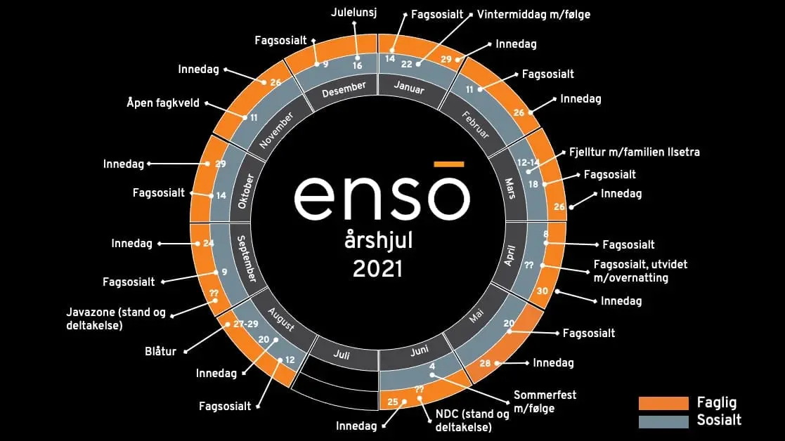 Ensōs årshjul for 2021 med faglige og sosiale samlinger måned for måned