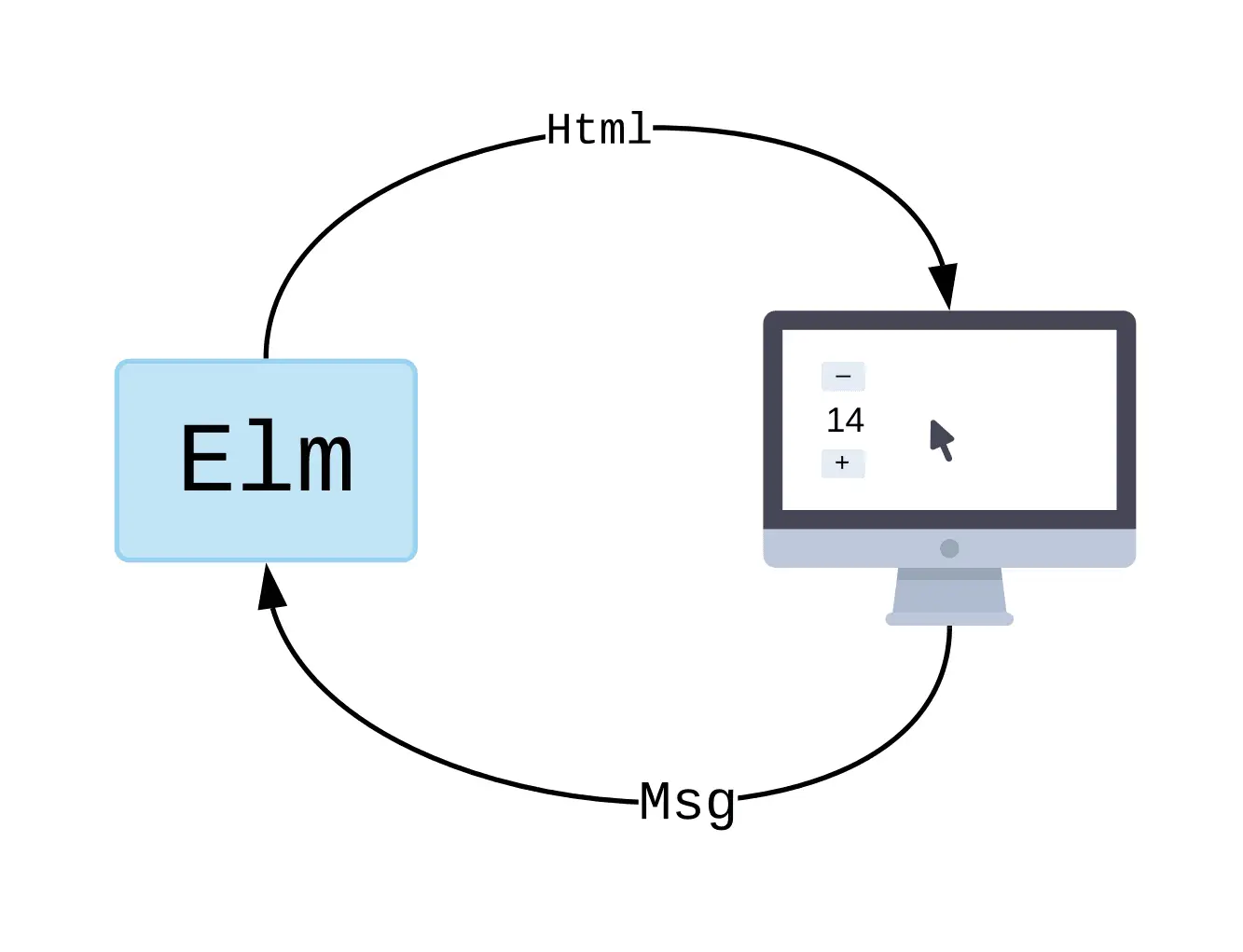 Elm-arkitekturen: Elm sender Html til skjermen, og brukerens klikk kommer tilbake som Msg