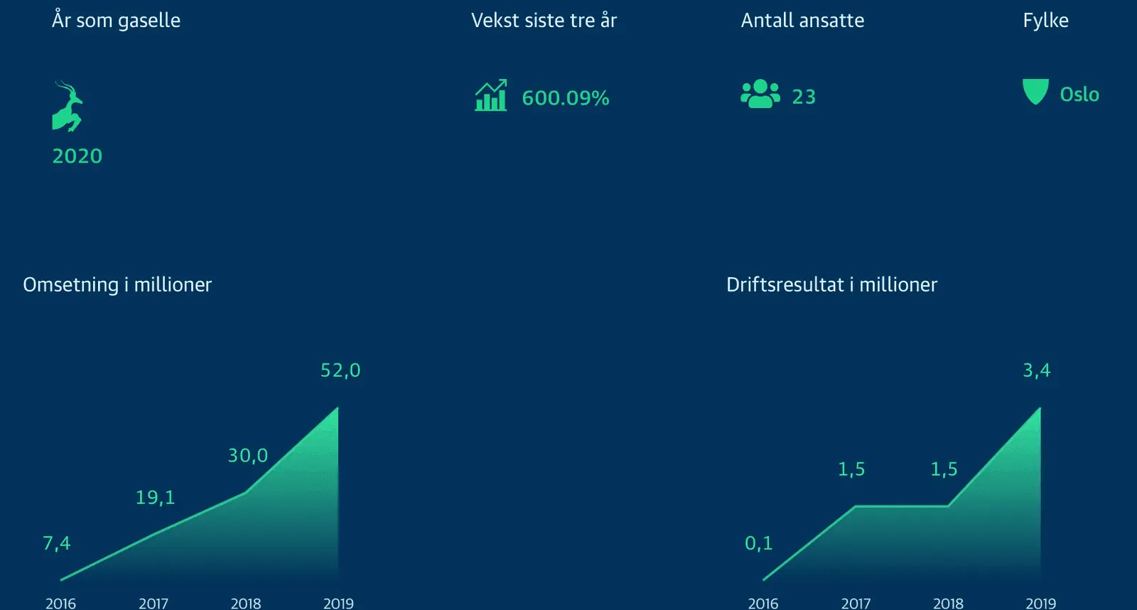 Ensos gasellenøkkeltall for 2020: 600 % vekst på tre år, 23 ansatte, omsetning fra 7,4 til 52 millioner kroner
