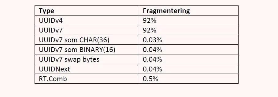 Tabell over fragmentering: UUIDv4 og UUIDv7 92 %, UUIDv7 som CHAR(36) 0,03 %, som BINARY(16), med byttede bytes og UUIDNext 0,04 %, RT.Comb 0,5 %