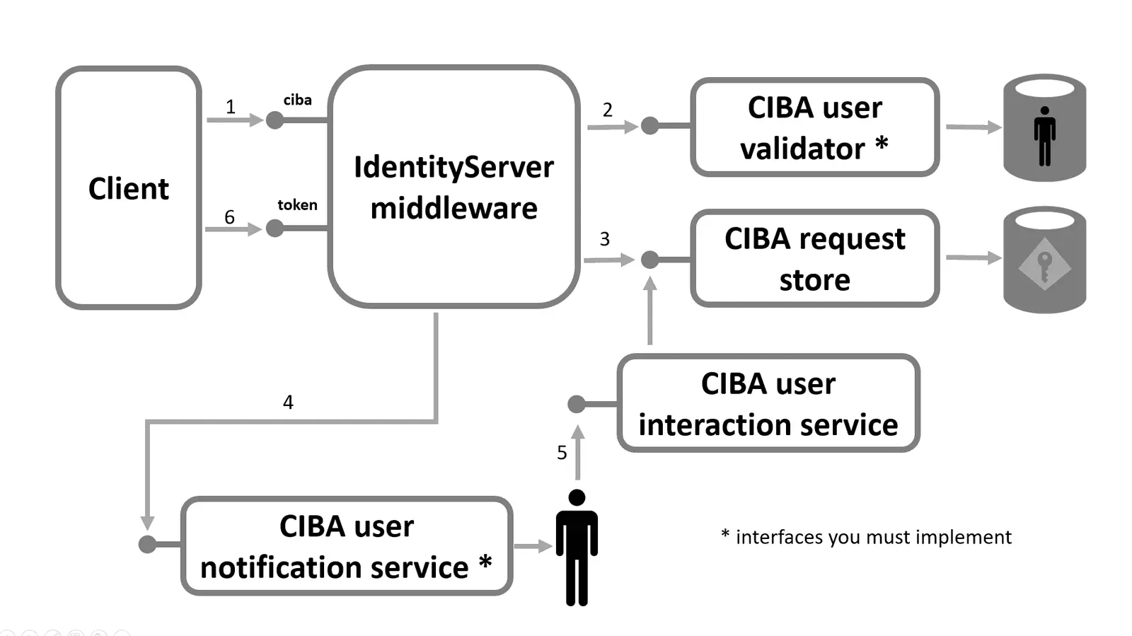 Diagram over CIBA i IdentityServer: klienten går via middleware som validerer brukeren, lagrer forespørselen og varsler brukeren før token utstedes
