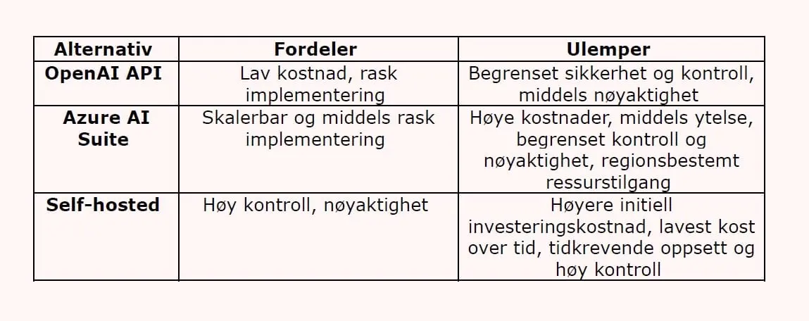Tabell over tre driftsalternativer: OpenAI API er billig og raskt men gir lite kontroll, Azure AI Suite er skalerbar men kostbar, og selvhostet gir høy kontroll og lavest kostnad over tid men tidkrevende oppsett