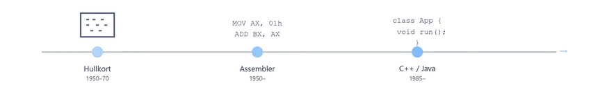 Tidslinje fra hullkort 1950–70 via assembler til C++ og Java fra 1985