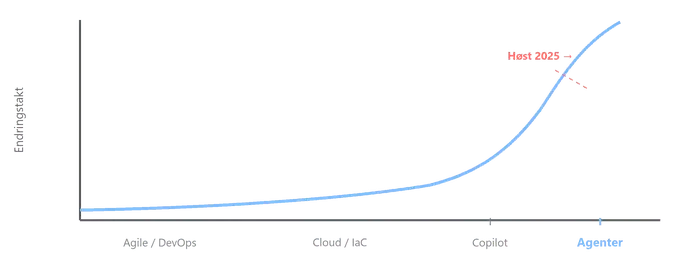 Kurve over endringstakt som er slak gjennom Agile/DevOps og Cloud/IaC, og stiger bratt med Copilot og agenter fra høsten 2025