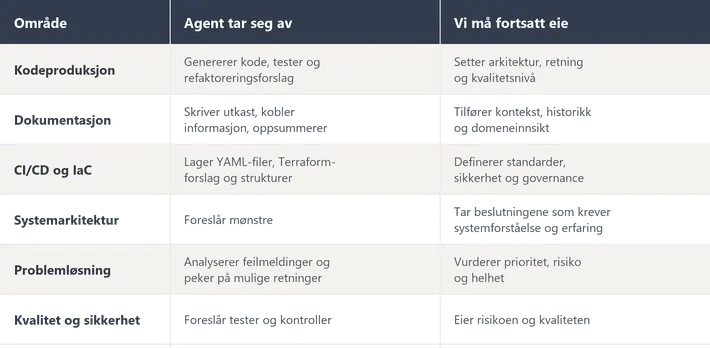 Tabell over hva agenten tar seg av og hva vi fortsatt må eie, innen kode, dokumentasjon, CI/CD, arkitektur, problemløsning og kvalitet