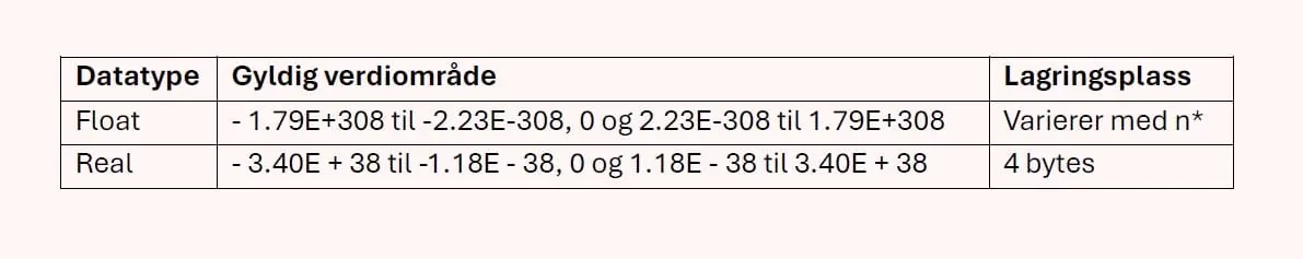 Tabell over desimaltyper: Float med lagringsplass som varierer med n, og Real på 4 bytes