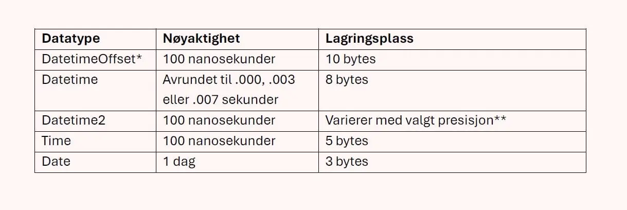 Tabell over datotyper: DatetimeOffset 10 bytes, Datetime 8, Datetime2 varierer, Time 5 og Date 3 bytes