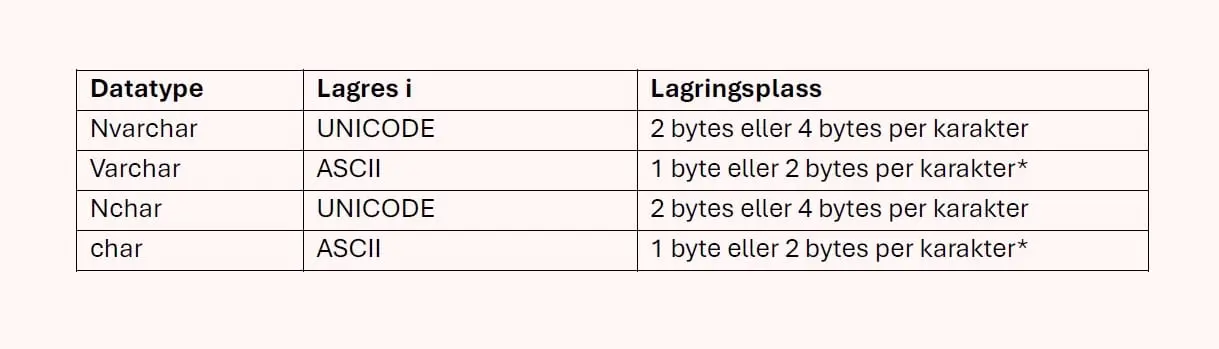 Tabell over teksttyper: nvarchar og nchar lagres som Unicode med 2–4 bytes, varchar og char som ASCII med 1–2 bytes per tegn